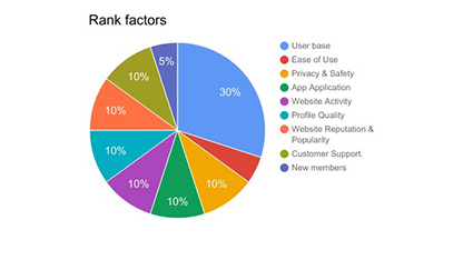 How Do We Rank a Herpes Dating Site at top herpes dating sites?