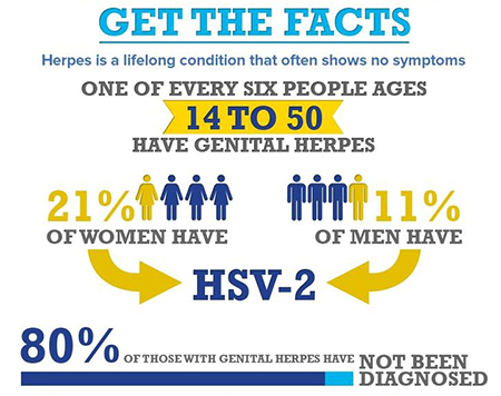 dating with herpes, you are not alone.